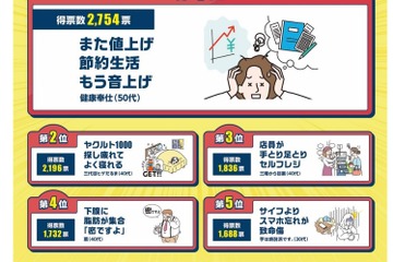 値上げと節約の限界をユニークに表現…サラ川ベスト10発表 画像