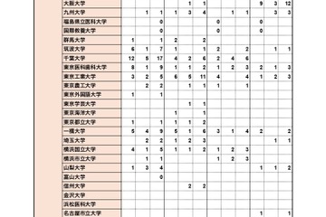 東大合格数最多は開成148人…男子難関4校の大学合格実績2023 画像