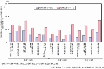 ICT化に積極的な教育機関ほど効果あり…情報通信白書2012 画像