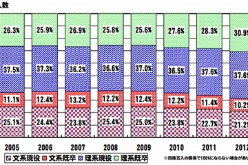 【大学受験2013】文低理高、メディカル系への高い人気…駿台調べ 画像