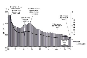 出生率1.26で過去最低、出生数77万747人…2022年人口動態 画像