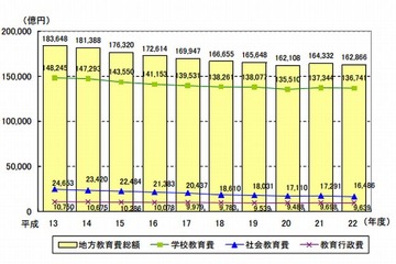 地方教育費は年々減少傾向…文科省発表 画像
