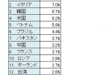 スパム送信国ワーストランキングのトップ3…インド、イタリア、韓国 画像