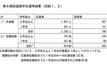新・トビタテ！留学JAPAN、第8期高校生…443校708人採用 画像