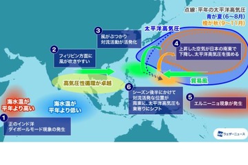 2023年の台風予想、発生数は29個前後…接近・上陸に警戒 画像