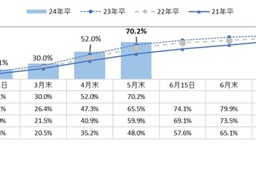 就職内々定率70.2％で上昇…2024年卒大学生就活調査 画像