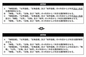 2015年度センター試験、理科の出題方法変更 画像