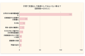 政府にしてもらいたい子育て支援…1位は「大学まで教育費無償化」 画像
