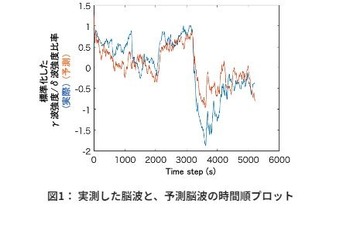 筆記具の動きで集中力の予測が可能に…三菱鉛筆ら実証実験 画像