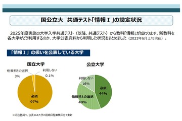 【大学入学共通テスト2025】「情報I」必須は国立97％、公立44％ 画像