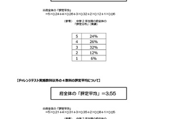 【高校受験2024】大阪府公立高、評定基準と府内統一ルール公表 画像