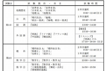 【大学受験2013】センター試験、実施要項と新規参加大学を発表 画像