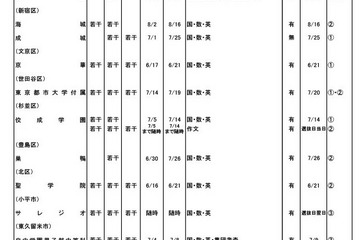 都内私立の転・編入試験（1学期末）中学92校・高校114校 画像