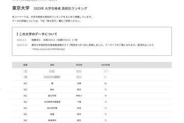 2023年度 東大合格者、高校別ランキング発表 画像