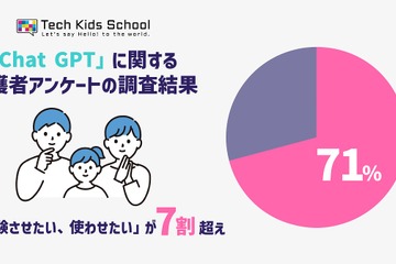 ChatGPTを経験させたい・使わせたい…保護者の7割超 画像