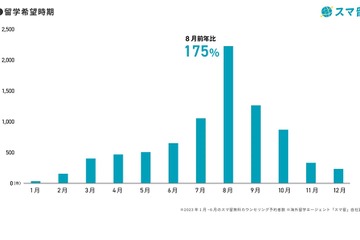 「スマ留」夏休みの留学先ランキング、1位はオーストラリア 画像