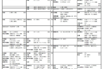 【大学受験2024】河合塾「入試難易予想ランキング表」6月版 画像