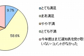 返却不要など通知表に変化、先生のコメントに満足は7割 画像