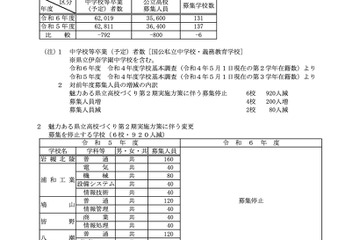 【高校受験2024】埼玉県公立高の定員、全日制800人減…6校募集停止 画像