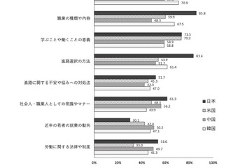 日米中韓「高校生の職業意識」比較…職業体験の少なさ顕著に 画像