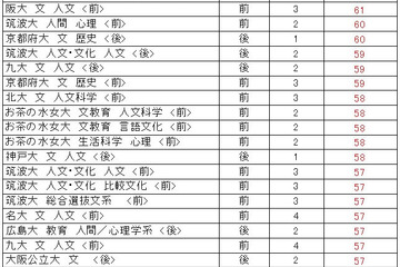 【大学受験2024】駿台全国模試＜国公立＞大学別合格目標ライン 画像