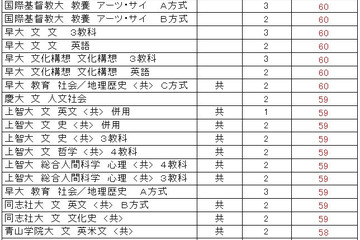 【大学受験2024】駿台全国模試＜私立＞大学別合格目標ライン 画像
