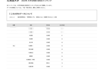 2023年度 北大合格者、高校別ランキング…地元公立高が躍進 画像
