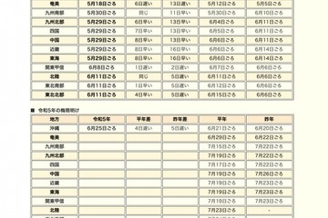 梅雨明け、沖縄地方で平年より4日遅く…連日の真夏日に注意 画像