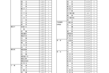 神奈川県公立高の転・編入学（9/1付）県立131校、市立14校 画像