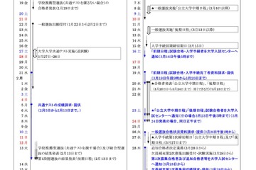 【大学受験2024】公立大学、一般選抜出願期間2/2まで延長 画像
