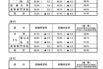 12月1日時点の就職内定率は68.8％で過去最低…文科省・厚労省 画像