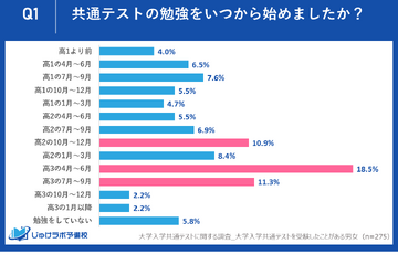 【大学受験】共テ対策の最適スタート「高2まで」受験生85％ 画像