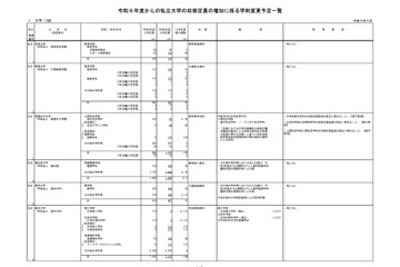 【大学受験2024】私立大入学定員、立教など13大学で定員増減 画像