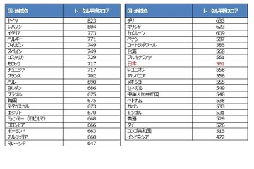 TOEIC L＆Rの国別平均スコア、日本は561点 画像