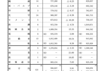 夏のボーナス、大手の平均95万6,027円…前年比3.91％増 画像