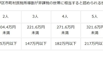 東京都、家計急変による国公立高校など奨学給付金…申請受付中 画像