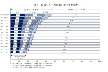 子供のいる世帯数、初の1千万割れ…貧困率は改善傾向 画像