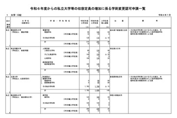 【大学受験2024】北里大など私大11校が定員増…文科省へ認可申請 画像