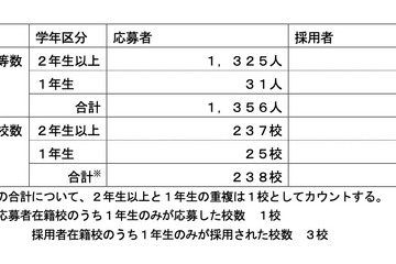 新・トビタテ！留学JAPAN、第15期大学生ら…261人採用 画像