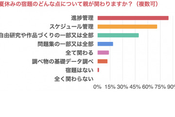 【夏休み2023】宿題に親が関与…進捗管理85％・自由研究49％ 画像