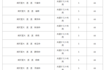 【大学受験】医学部偏差値合格目標ライン…東大74・慶應69 画像