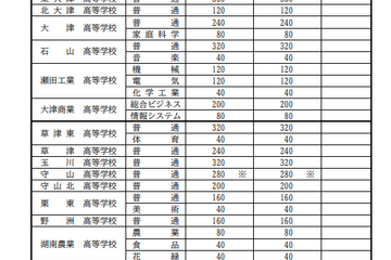 【高校受験2024】滋賀県立高、募集定員9,640人…増減なし 画像