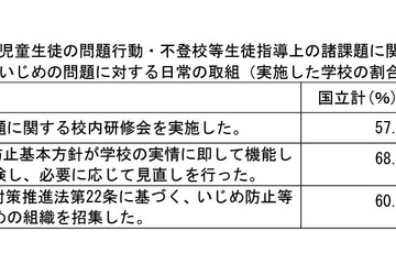 いじめ重大事態の対応、国立附属校に通知…文科省 画像
