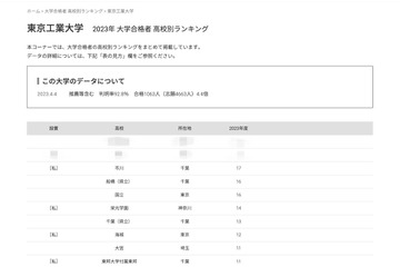 2023年度 東工大合格者、高校別ランキング…僅差で難関校並ぶ 画像