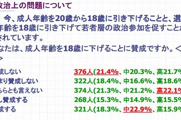 成人年齢18歳に引下げ、4割が反対…10代の世論調査 画像