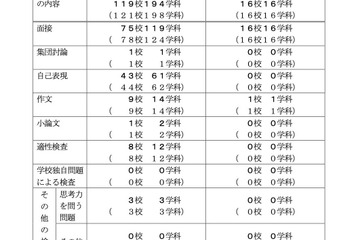 【高校受験2024】千葉県公立高、学校設定検査内容…最多は面接75校 画像