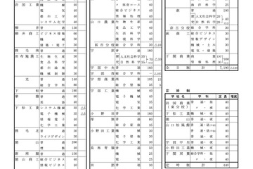 【高校受験2024】山口県公立高、定員120人減の7,190人…学力検査3/6 画像