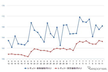 レギュラーガソリン、1年ぶり173円突破…8週連続値上がり 画像