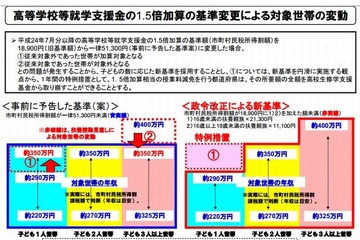 高校就学支援金、7月から扶養親族の数を基準に…扶養控除見直し受け 画像