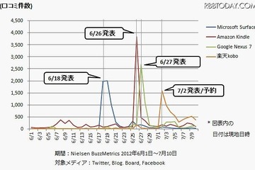 最新タブレット端末、クチコミ数1位は「kindle」 画像